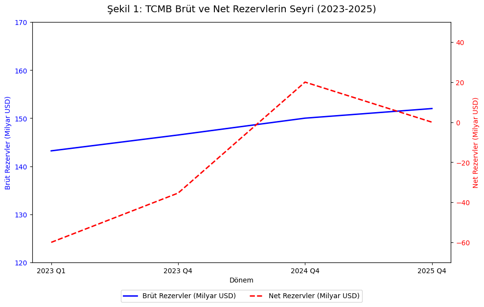 brüt rezervler